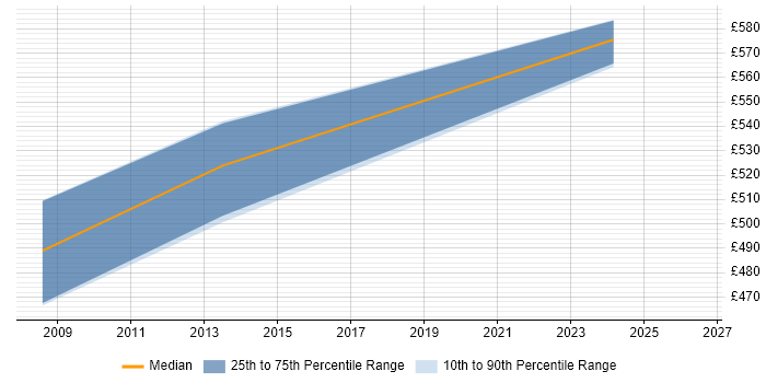 Contractor daily rate distribution trend for Debt Manager job vacancies in Northampton