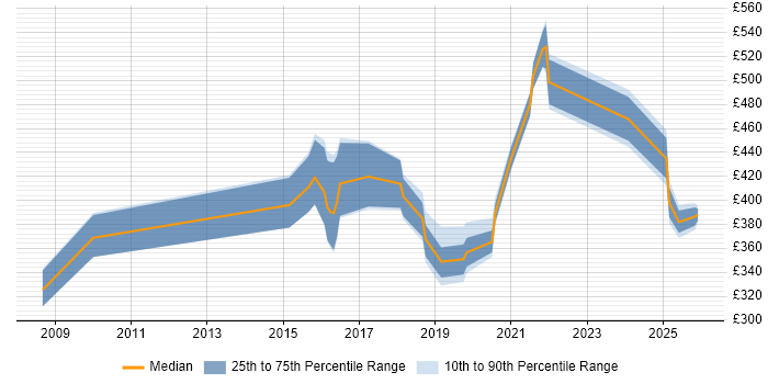 Contractor daily rate distribution trend for jobs in Northampton citing Deployment Automation