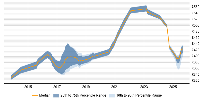 Contractor daily rate distribution trend for jobs in Northampton citing Design Patterns