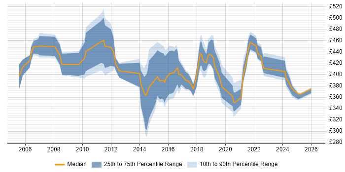 Contractor daily rate distribution trend for Designer job vacancies in Northampton