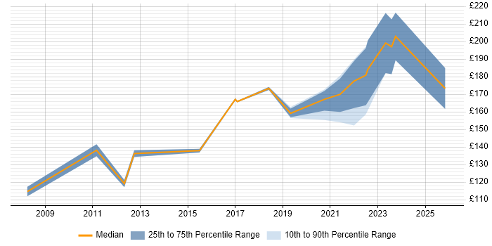 Contractor daily rate distribution trend for Desktop Support Engineer job vacancies in Northampton