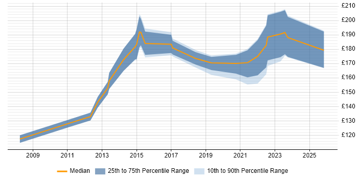 Contractor daily rate distribution trend for Desktop Support job vacancies in Northampton