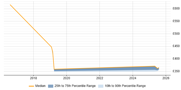Contractor daily rate distribution trend for jobs in Northampton citing Development Roadmap