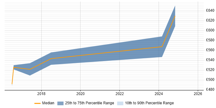 Contractor daily rate distribution trend for DevOps Architect job vacancies in Northampton