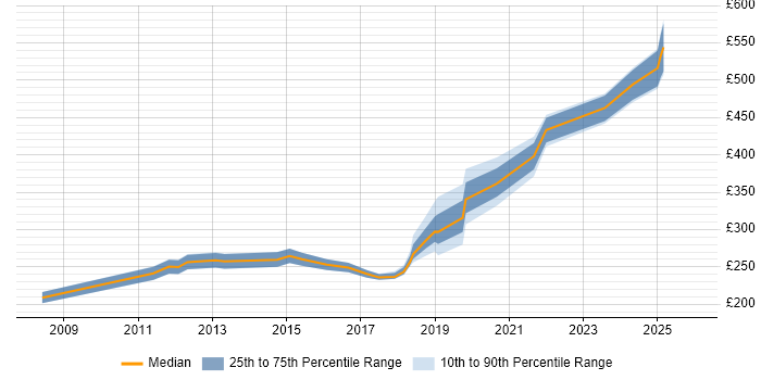 Contractor daily rate distribution trend for jobs in Northampton citing DHCP