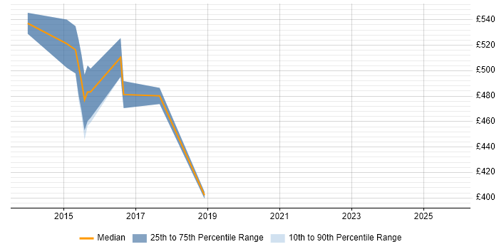 Contractor daily rate distribution trend for jobs in Northampton citing Digital Banking