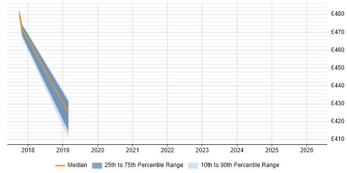 Contractor daily rate distribution trend for jobs in Northampton citing Distributed Architecture