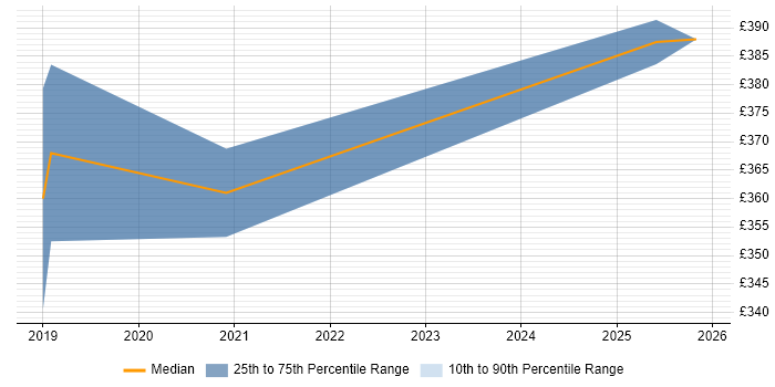 Contractor daily rate distribution trend for jobs in Northampton citing Distributed Systems