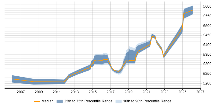 Contractor daily rate distribution trend for jobs in Northampton citing DNS