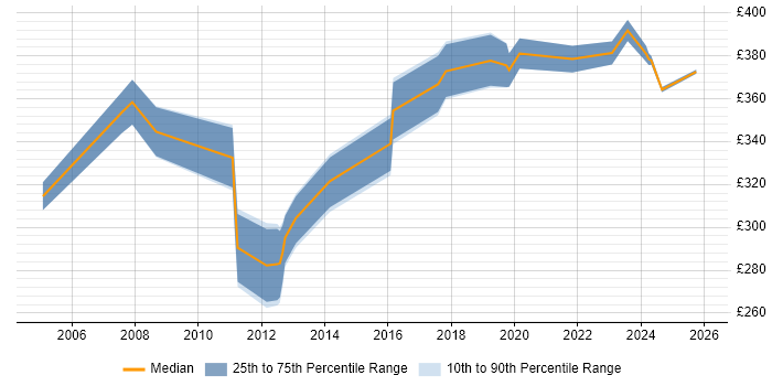 Contractor daily rate distribution trend for jobs in Northampton citing Documentation Skills