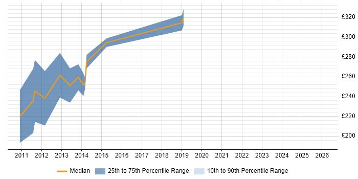 Contractor daily rate distribution trend for .NET Software Developer job vacancies in Northampton