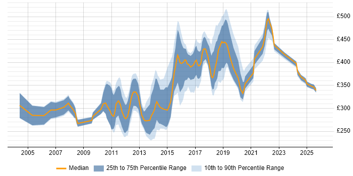 Contractor daily rate distribution trend for jobs in Northampton citing .NET