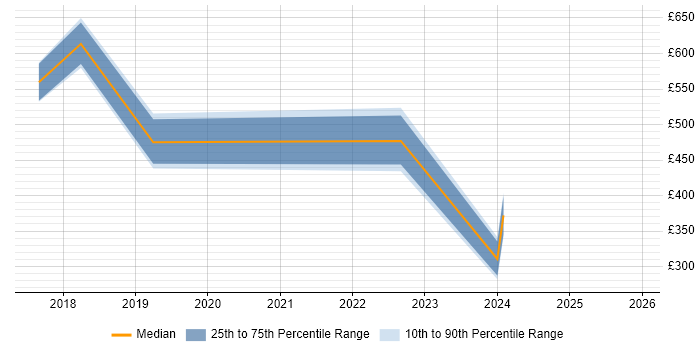 Contractor daily rate distribution trend for jobs in Northampton citing Dynamics 365