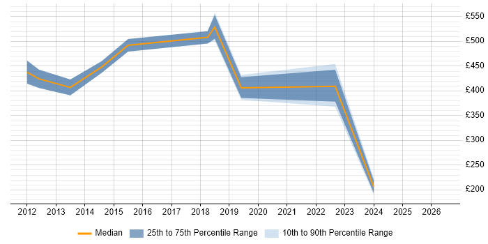 Contractor daily rate distribution trend for jobs in Northampton citing Dynamics AX