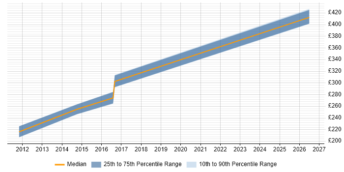 Contractor daily rate distribution trend for jobs in Northampton citing Dynamics NAV