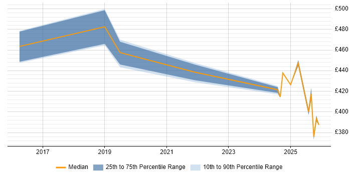 Contractor daily rate distribution trend for jobs in Northampton citing DynamoDB
