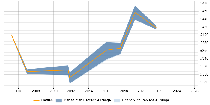 Contractor daily rate distribution trend for jobs in Northampton citing e-Learning Contractor daily rate distribution trend for jobs in Northampton citing e-Learning