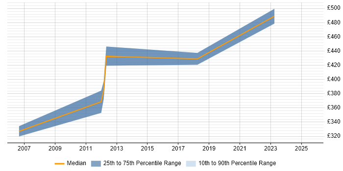 Contractor daily rate distribution trend for jobs in Northampton citing Economics