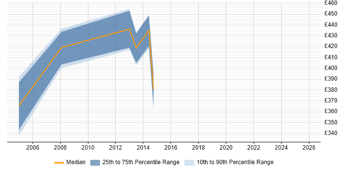 Contractor daily rate distribution trend for jobs in Northampton citing EMV