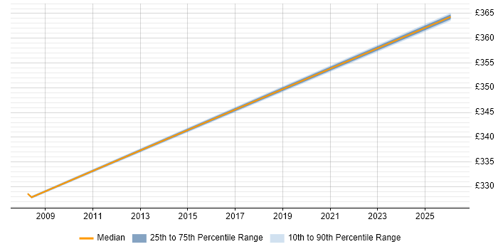 Contractor daily rate distribution trend for jobs in Northampton citing Enterprise Modelling