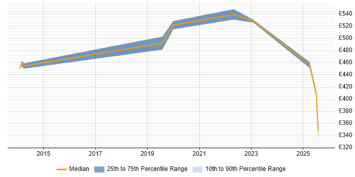 Contractor daily rate distribution trend for jobs in Northampton citing Epics Contractor daily rate distribution trend for jobs in Northampton citing Epics