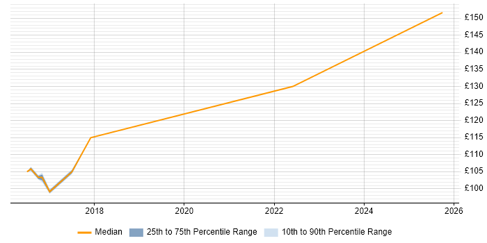 Contractor daily rate distribution trend for EPoS Engineer job vacancies in Northampton Contractor daily rate distribution trend for EPoS Engineer job vacancies in Northampton
