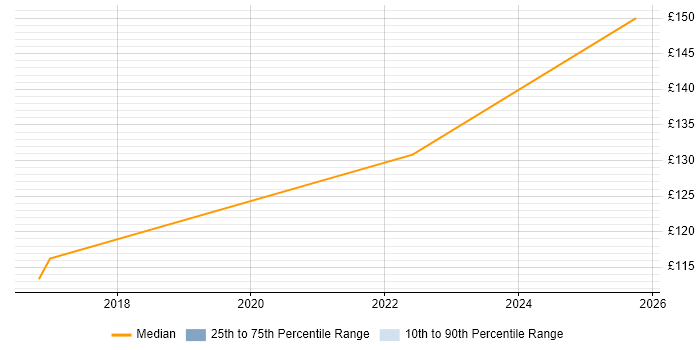 Contractor daily rate distribution trend for EPoS Field Engineer job vacancies in Northampton Contractor daily rate distribution trend for EPoS Field Engineer job vacancies in Northampton