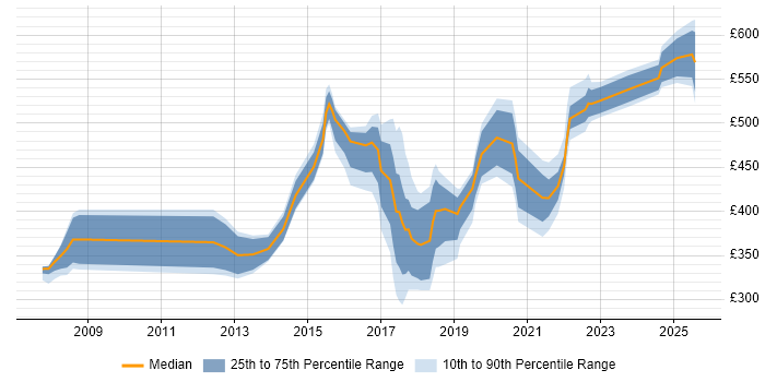 Contractor daily rate distribution trend for jobs in Northampton citing ERP Contractor daily rate distribution trend for jobs in Northampton citing ERP