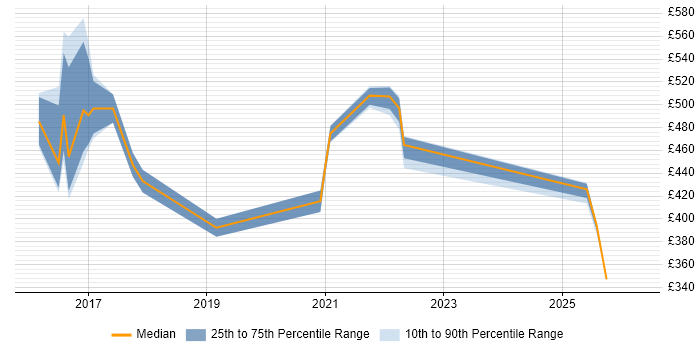 Contractor daily rate distribution trend for jobs in Northampton citing Event-Driven Architecture