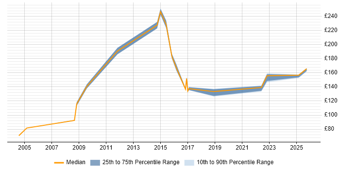 Contractor daily rate distribution trend for Field Engineer job vacancies in Northampton