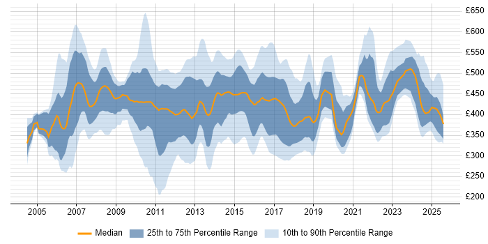 Contractor daily rate distribution trend for jobs in Northampton citing Finance Contractor daily rate distribution trend for jobs in Northampton citing Finance