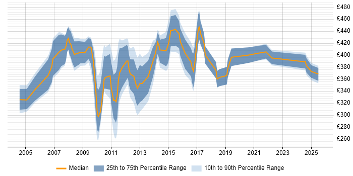 Contractor daily rate distribution trend for Financial Analyst job vacancies in Northampton