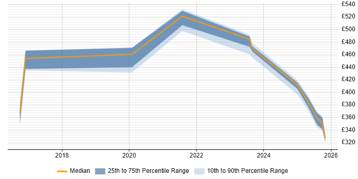 Contractor daily rate distribution trend for jobs in Northampton citing Fintech
