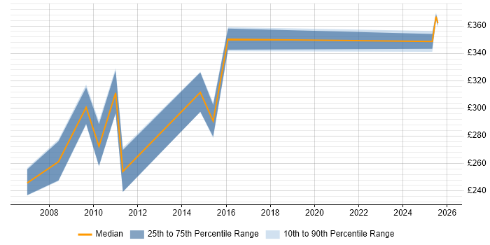 Contractor daily rate distribution trend for jobs in Northampton citing Flash