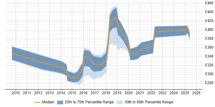 Contractor daily rate distribution trend for jobs in Northampton citing Front End Development