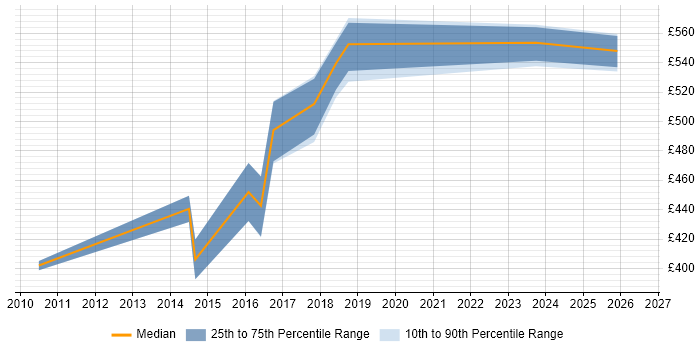 Contractor daily rate distribution trend for Functional Consultant job vacancies in Northampton
