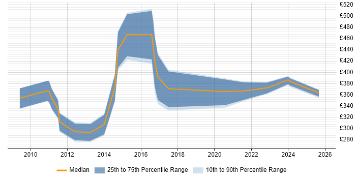 Contractor daily rate distribution trend for jobs in Northampton citing Functional Testing