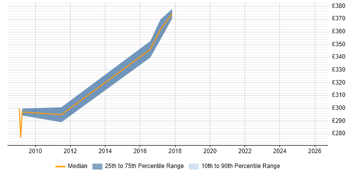 Contractor daily rate distribution trend for jobs in Northampton citing Games
