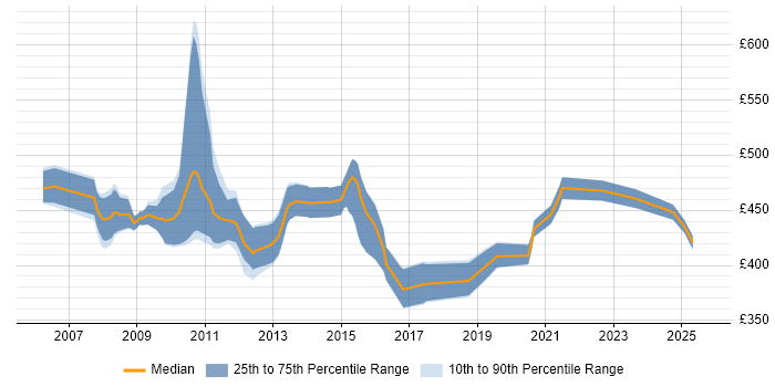 Contractor daily rate distribution trend for jobs in Northampton citing GAP Analysis