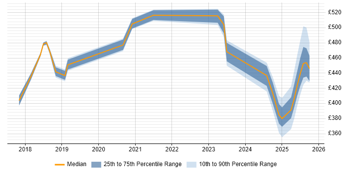 Contractor daily rate distribution trend for jobs in Northampton citing GCP