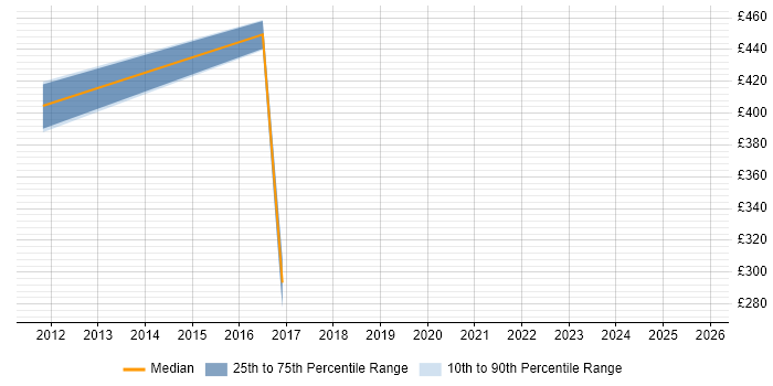 Contractor daily rate distribution trend for jobs in Northampton citing German Language