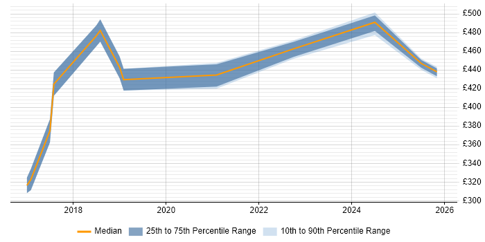Contractor daily rate distribution trend for jobs in Northampton citing GitHub