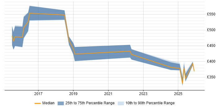 Contractor daily rate distribution trend for jobs in Northampton citing GitLab