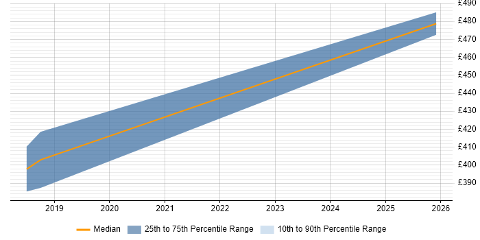 Contractor daily rate distribution trend for jobs in Northampton citing Google Sheets