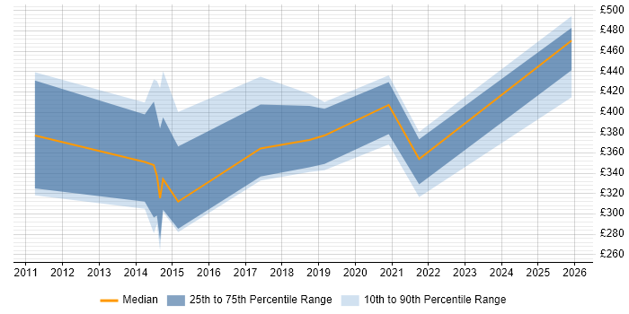 Contractor daily rate distribution trend for jobs in Northampton citing Google Workspace