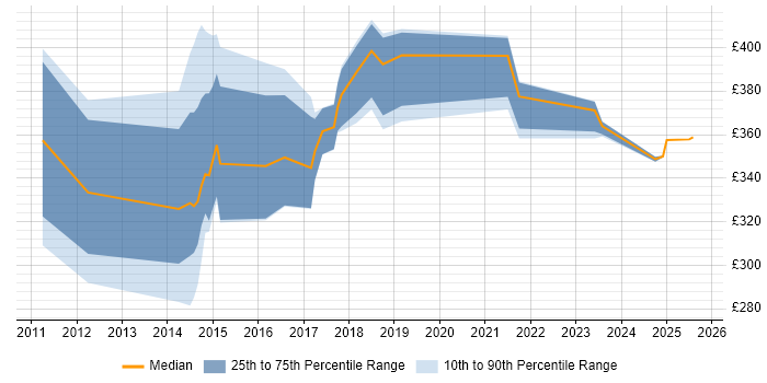 Contractor daily rate distribution trend for jobs in Northampton citing Google