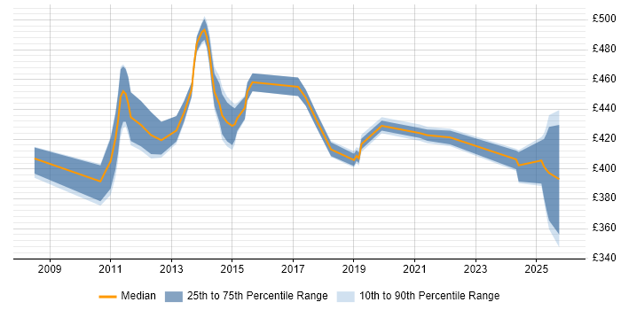 Contractor daily rate distribution trend for jobs in Northampton citing GRC