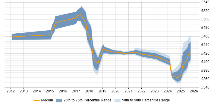 Contractor daily rate distribution trend for jobs in Northampton citing Hadoop