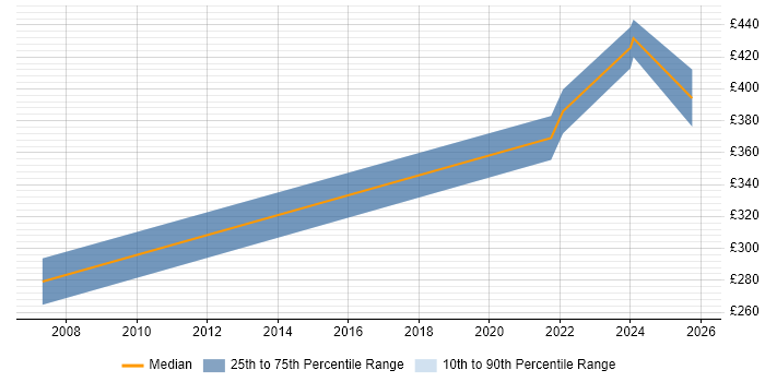 Contractor daily rate distribution trend for HR Analyst job vacancies in Northampton