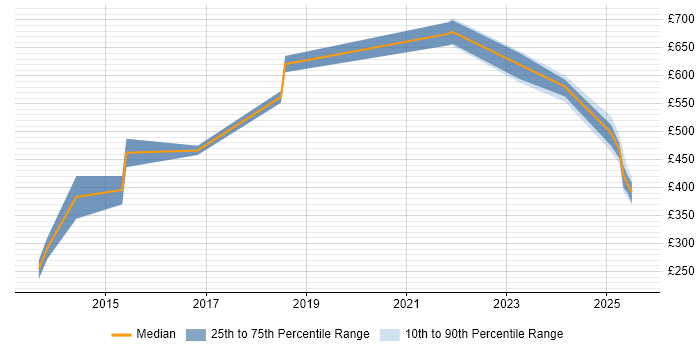 Contractor daily rate distribution trend for jobs in Northampton citing Identity Access Management